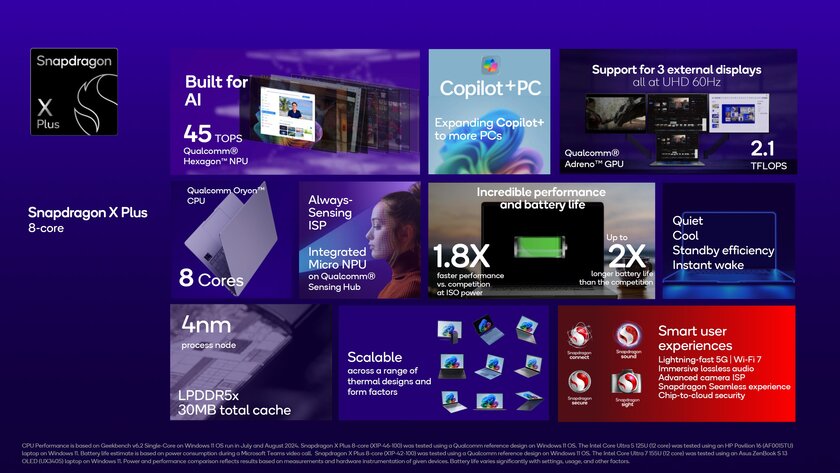 8-ядерный Snapdragon X Plus приносит поддержку мощного ИИ для ПК начального уровня