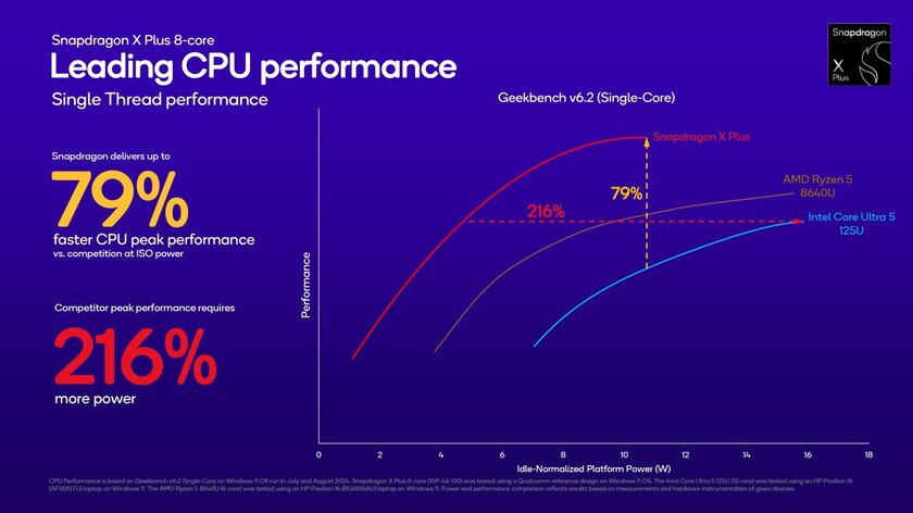 8-ядерный Snapdragon X Plus приносит поддержку мощного ИИ для ПК начального уровня