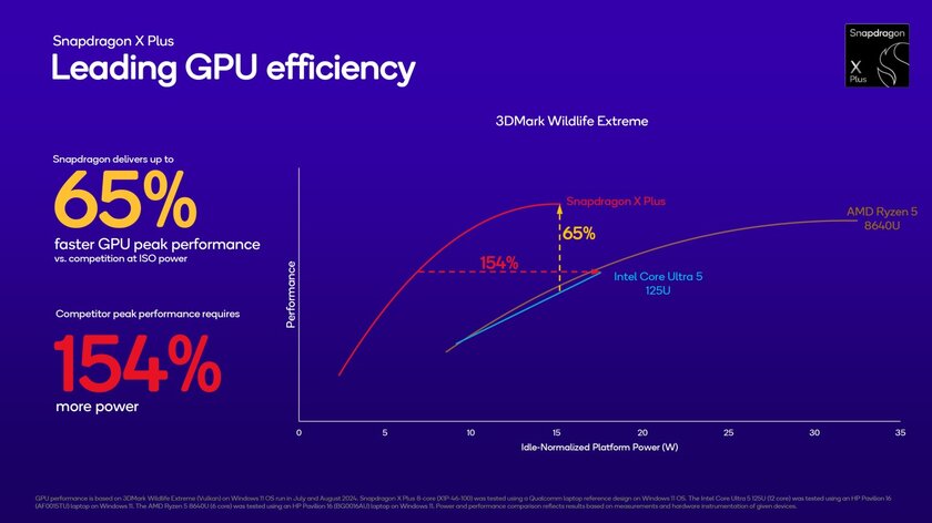 8-ядерный Snapdragon X Plus приносит поддержку мощного ИИ для ПК начального уровня