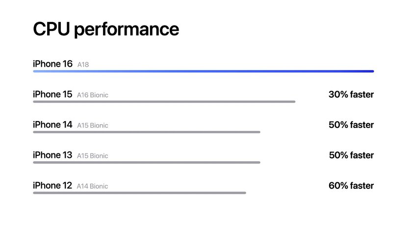 Apple заткнула всех хейтеров. Новый процессор в iPhone 16 просто зверь