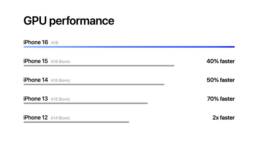 Apple заткнула всех хейтеров. Новый процессор в iPhone 16 просто зверь