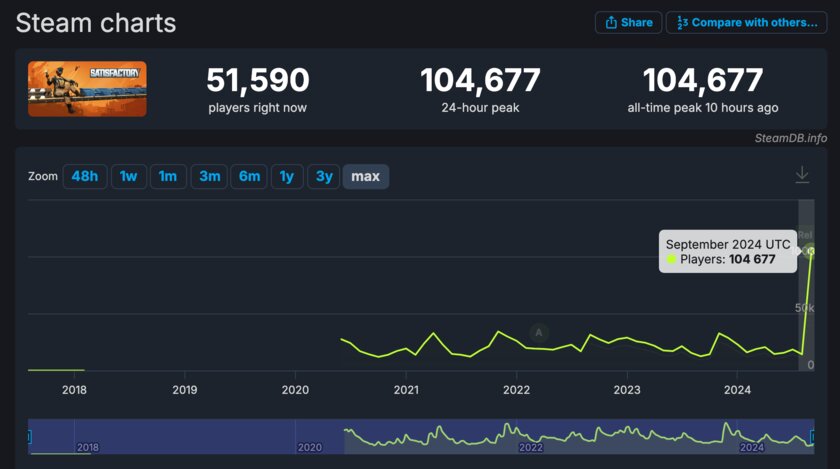 Свершилось: Satisfactory отправилась в полноценный релиз после 5 лет в раннем доступе