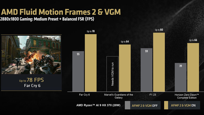 AMD представила технологию VGM: она повышает FPS в играх за счёт перераспределения ОЗУ