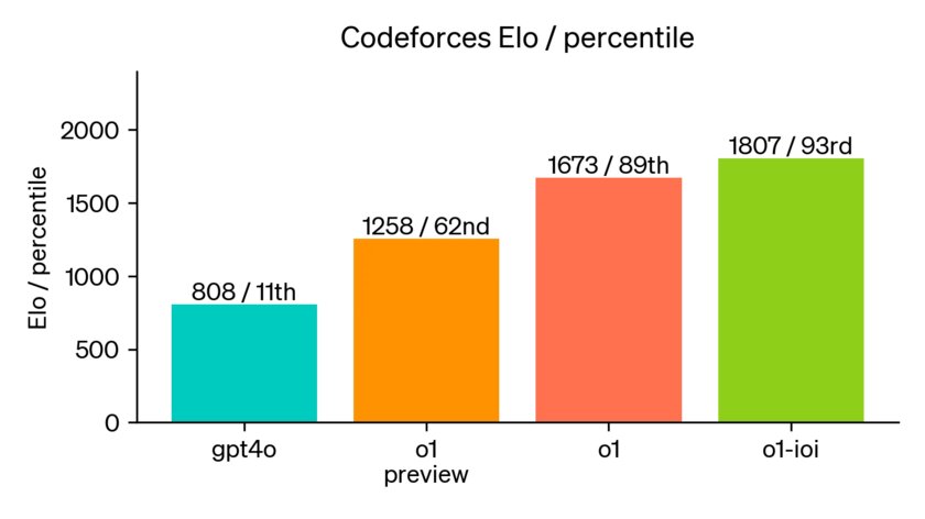 OpenAI научила ИИ думать, как человек! Новая большая модель o1 даёт разумные ответы