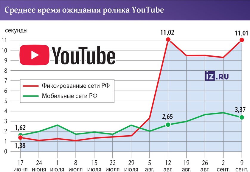 YouTube в России замедлился в 10 раз. Сухие цифры: за сколько теперь прогружается первый кадр