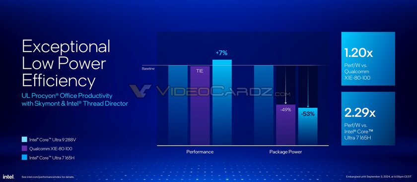 Intel представила процессоры Core Ultra 200V с «лучшей в мире встроенной графикой»