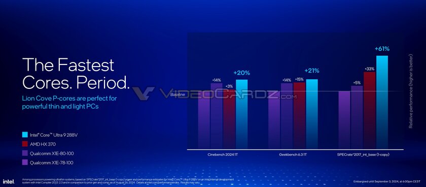 Intel представила процессоры Core Ultra 200V с «лучшей в мире встроенной графикой»