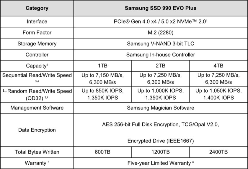 Было хорошо, стало ещё лучше: Samsung представила SSD 990 EVO Plus Gen4 — цена