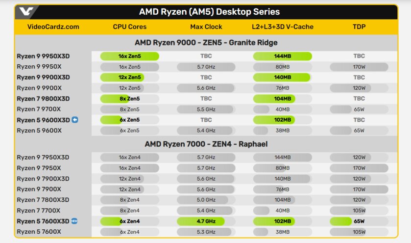 AMD уже планирует Ryzen 5 9600X3D с 3D V-Cache