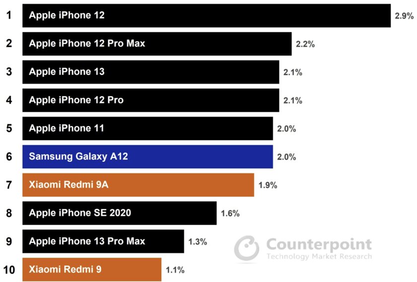 iPhone должны быть дорогими. Это не мнение фанатика-хомячка, это статистика — вот пруфы