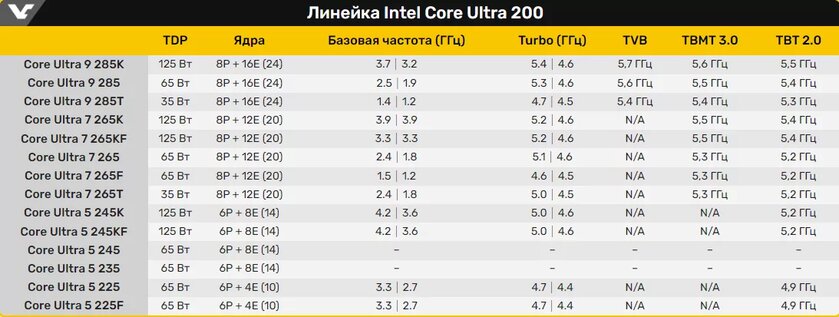 Официально: старт продаж десктопных процессоров серии Core Ultra 200 намечен на 24 октября