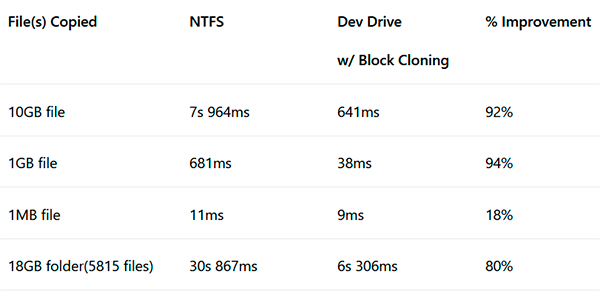 В Windows 11 24H2 появилась файловая система ReFS