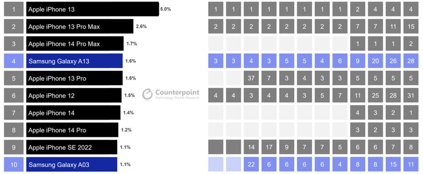 iPhone должны быть дорогими. Это не мнение фанатика-хомячка, это статистика — вот пруфы