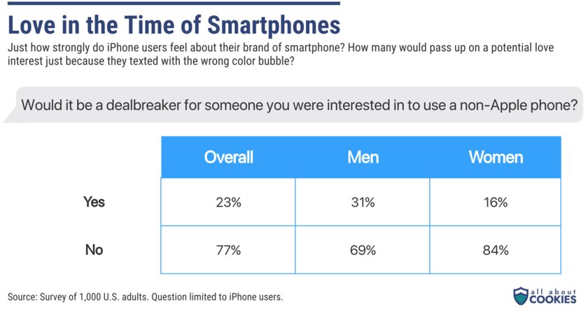 Исследование: многие владельцы iPhone не заинтересованы в партнёрах с Android-смартфонами
