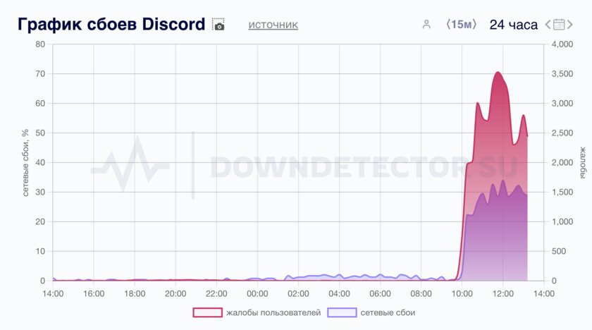 Российские пользователи массово жалуются на сбои в работе Discord