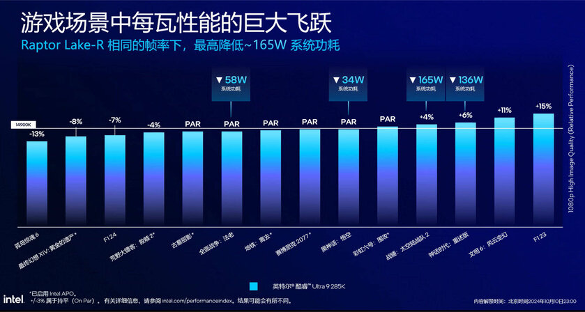 Intel Core Ultra 9 285K оказался слабее Core i9-14900K, но он потребляет меньше энергии