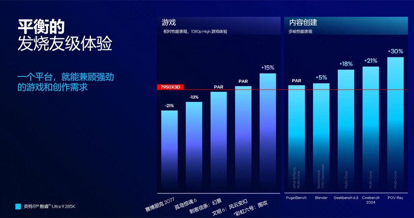 Intel Core Ultra 9 285K оказался слабее Core i9-14900K, но он потребляет меньше энергии