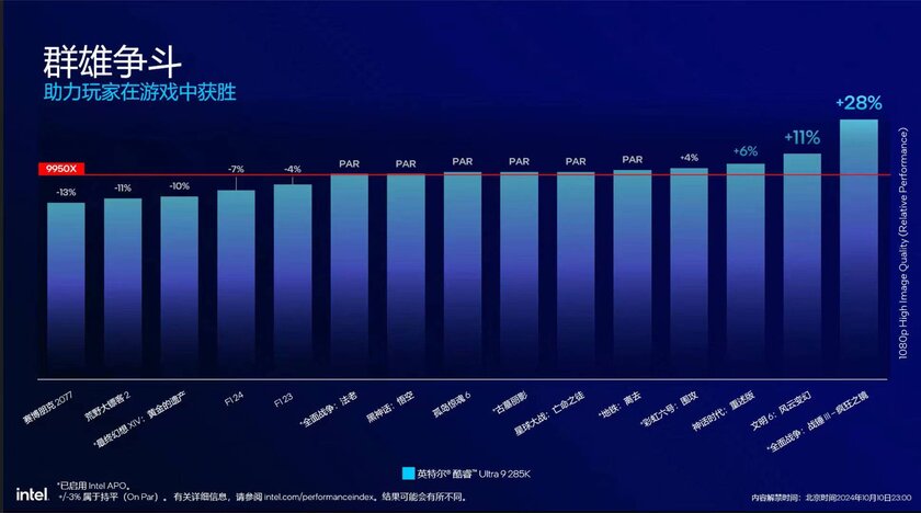 Intel Core Ultra 9 285K оказался слабее Core i9-14900K, но он потребляет меньше энергии