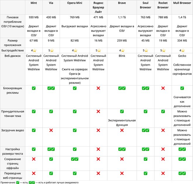 Забудьте о Chrome: отобрал 8 браузеров для слабых Android и сравнил расход ОЗУ — Сравнительная таблица всех браузеров. 1