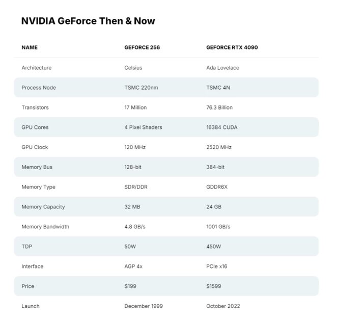 Сегодня 25-я годовщина первого графического процессора NVIDIA GeForce 256