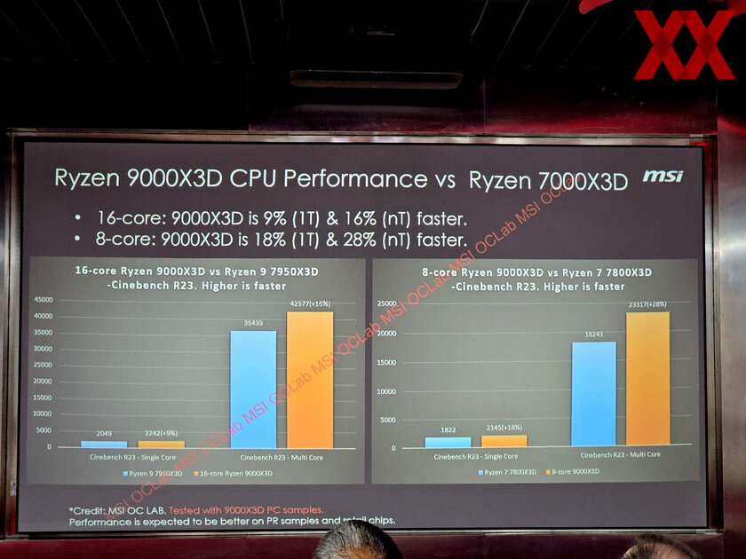 В сеть слили слайды с презентации ​​AMD Ryzen 9000X3D: это просто позор