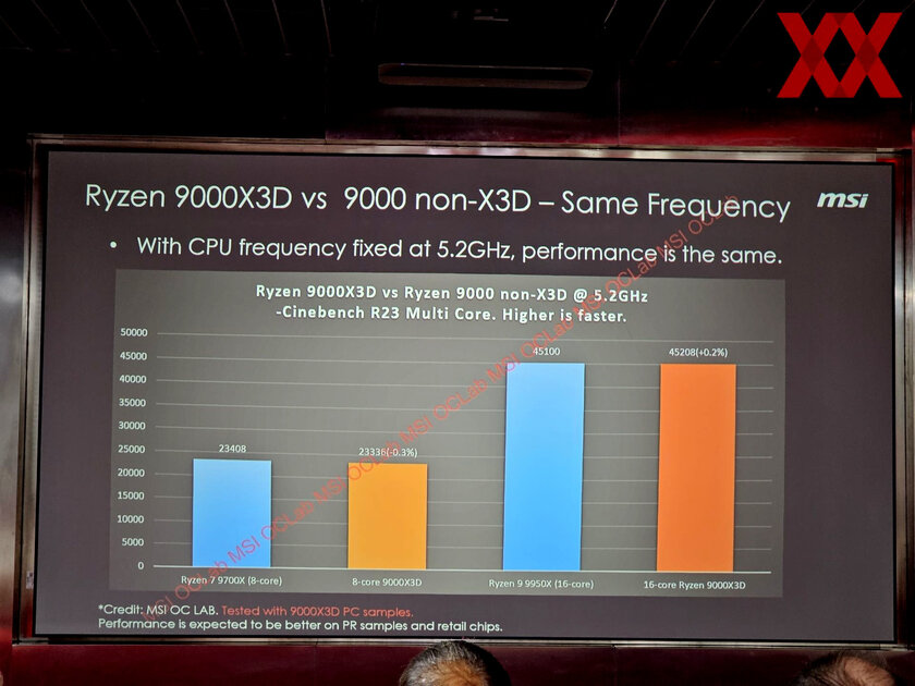 В сеть слили слайды с презентации ​​AMD Ryzen 9000X3D: это просто позор