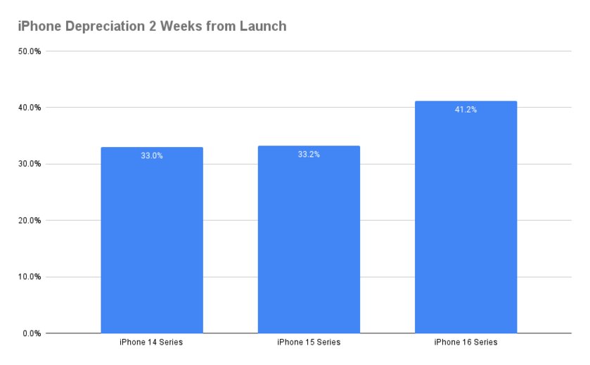 iPhone 16 теряет в цене на 8% быстрее, чем iPhone 15. Всего за две недели после запуска