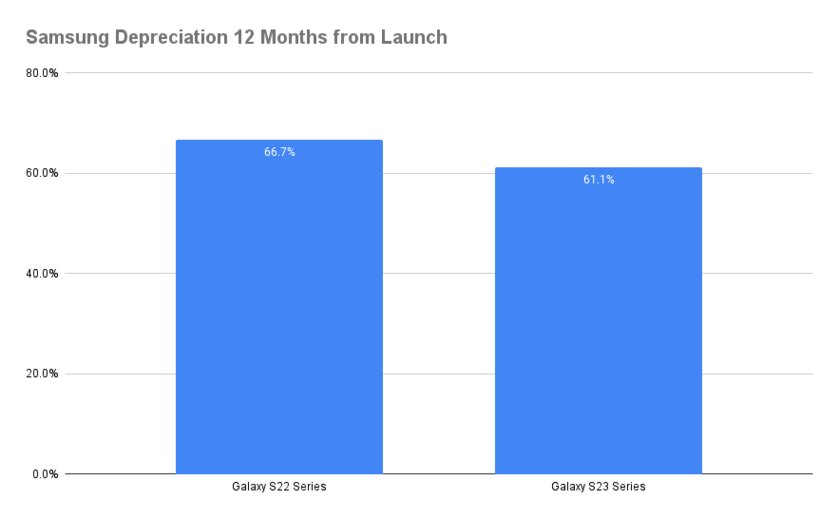 iPhone 16 теряет в цене на 8% быстрее, чем iPhone 15. Всего за две недели после запуска