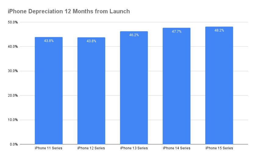 iPhone 16 теряет в цене на 8% быстрее, чем iPhone 15. Всего за две недели после запуска