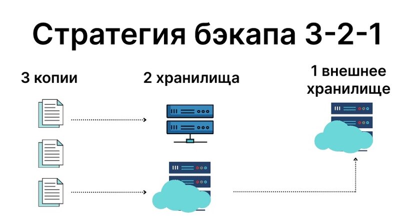 Стратегия резервного копирования «3-2-1»: что это такое и как этим пользоваться — Как работает правило резервного копирования «3-2-1». 1