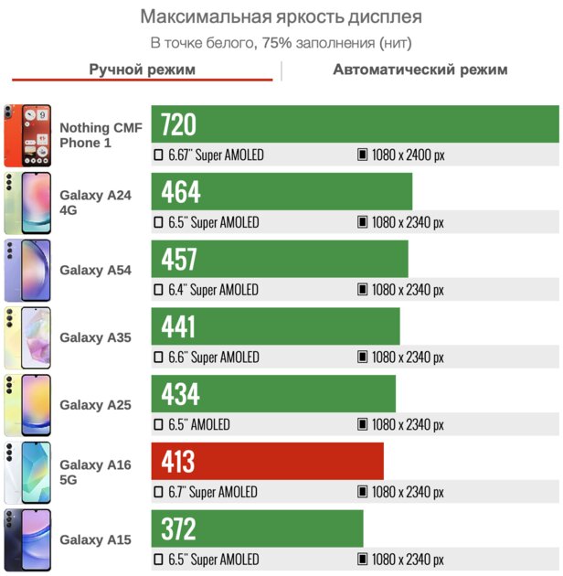 Смартфон Samsung впервые выиграл у «китайцев»? Обзор Galaxy A16 5G — приятно удивляет — Дисплей. 2