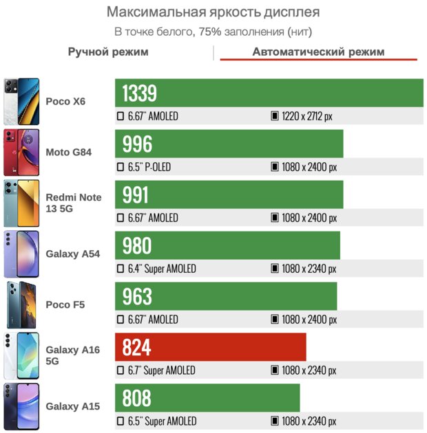 Смартфон Samsung впервые выиграл у «китайцев»? Обзор Galaxy A16 5G — приятно удивляет — Дисплей. 3