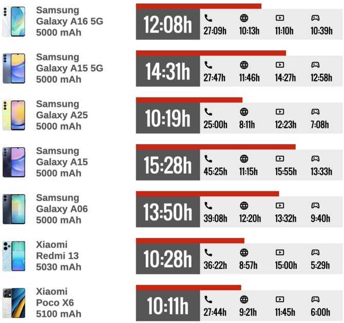 Смартфон Samsung впервые выиграл у «китайцев»? Обзор Galaxy A16 5G — приятно удивляет — Автономность. 2