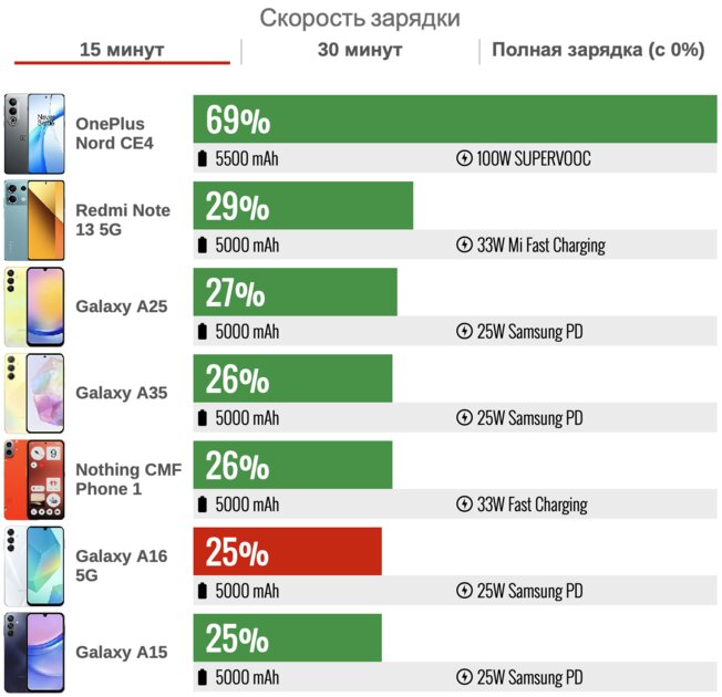 Смартфон Samsung впервые выиграл у «китайцев»? Обзор Galaxy A16 5G — приятно удивляет — Автономность. 3