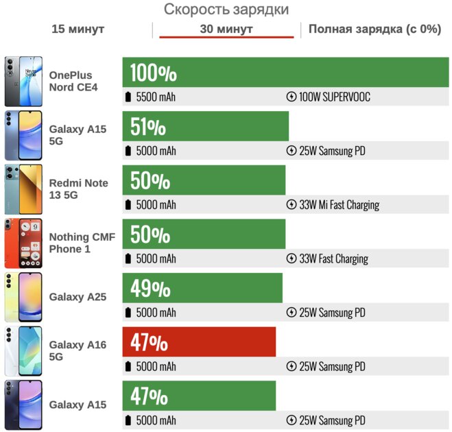 Смартфон Samsung впервые выиграл у «китайцев»? Обзор Galaxy A16 5G — приятно удивляет — Автономность. 4