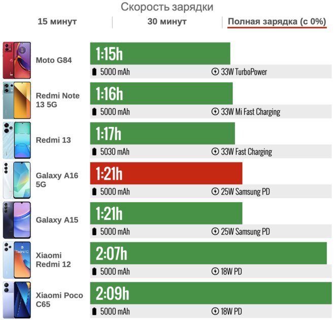 Смартфон Samsung впервые выиграл у «китайцев»? Обзор Galaxy A16 5G — приятно удивляет — Автономность. 5