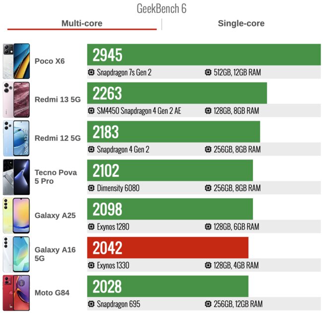 Смартфон Samsung впервые выиграл у «китайцев»? Обзор Galaxy A16 5G — приятно удивляет — Производительность. 1