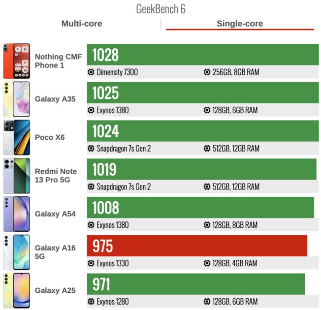 Смартфон Samsung впервые выиграл у «китайцев»? Обзор Galaxy A16 5G — приятно удивляет — Производительность. 2