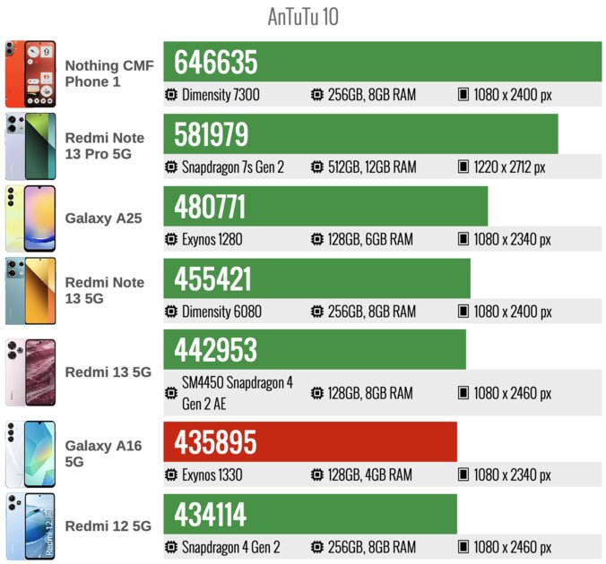 Смартфон Samsung впервые выиграл у «китайцев»? Обзор Galaxy A16 5G — приятно удивляет — Производительность. 3