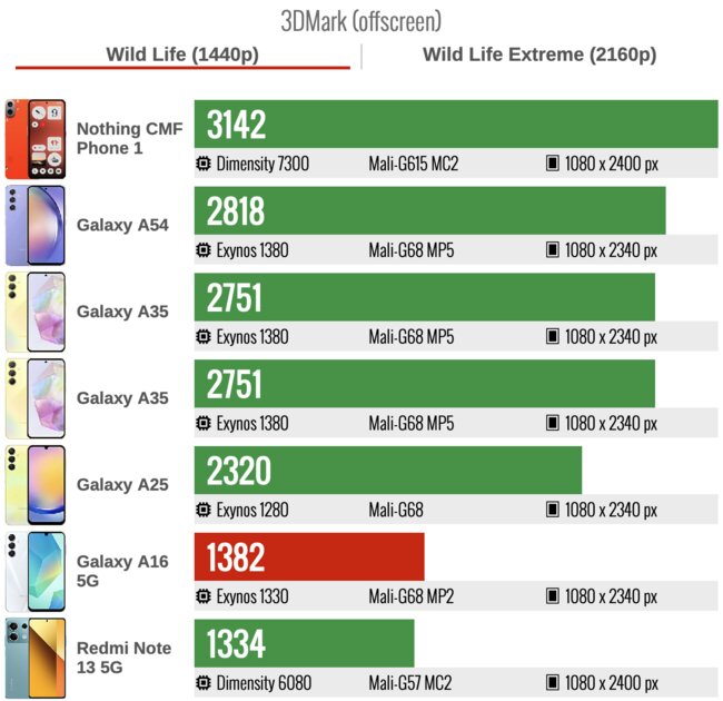 Смартфон Samsung впервые выиграл у «китайцев»? Обзор Galaxy A16 5G — приятно удивляет — Производительность. 4