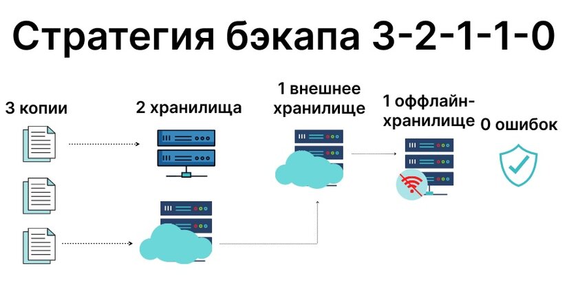 Стратегия резервного копирования «3-2-1»: что это такое и как этим пользоваться