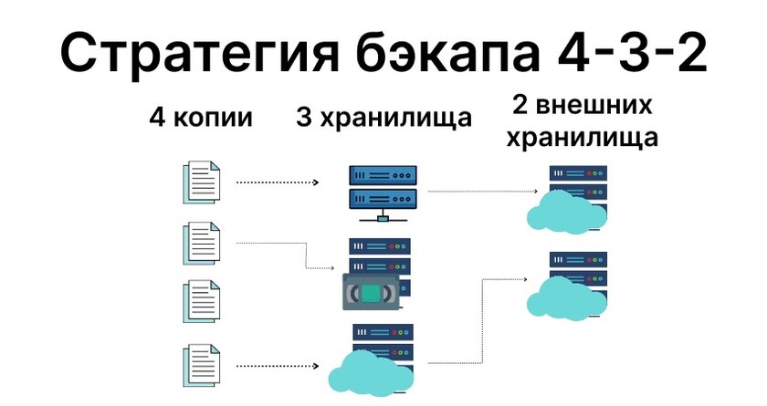 Стратегия резервного копирования «3-2-1»: что это такое и как этим пользоваться