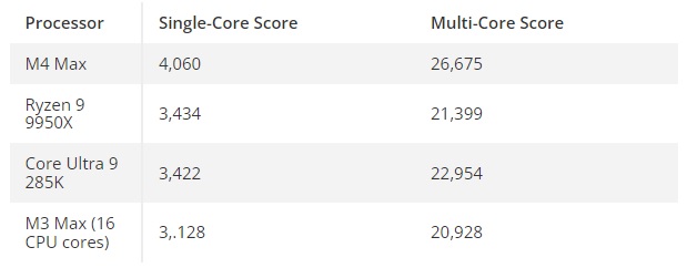 Apple создала «монстра»: процессор M4 Max стал самым мощным в Geekbench 6