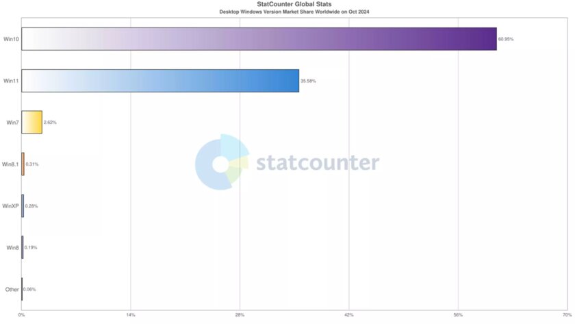 Доля Windows 11 достигла 35%, но Windows 10 по-прежнему лидирует с большим отрывом