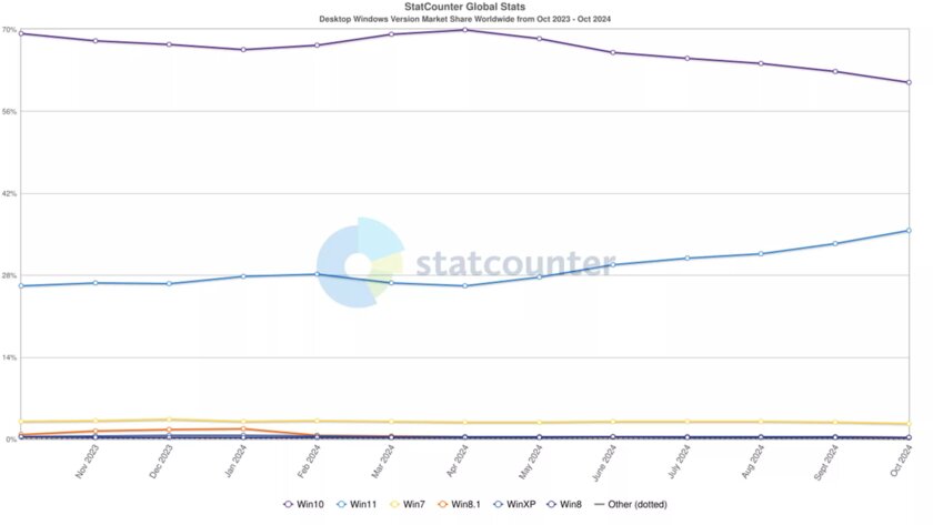 Доля Windows 11 достигла 35%, но Windows 10 по-прежнему лидирует с большим отрывом
