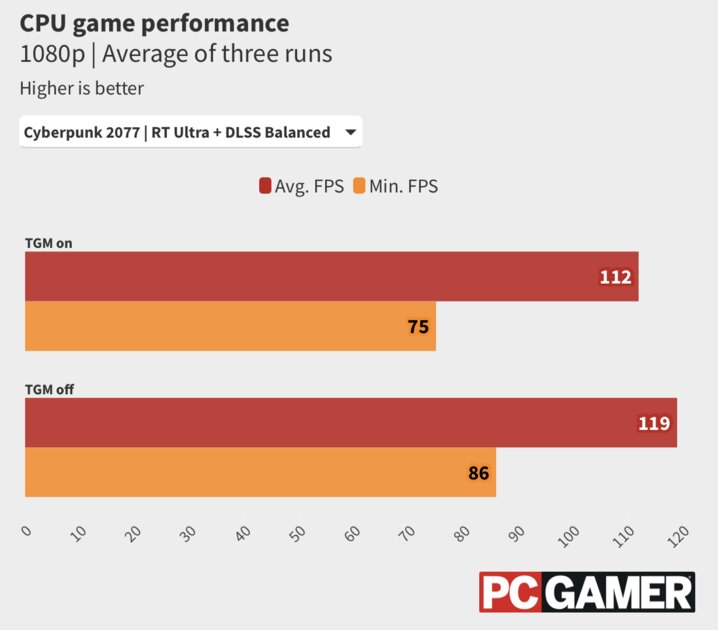 Режим Turbo Game Mode может «убить» производительность процессоров AMD в три раза