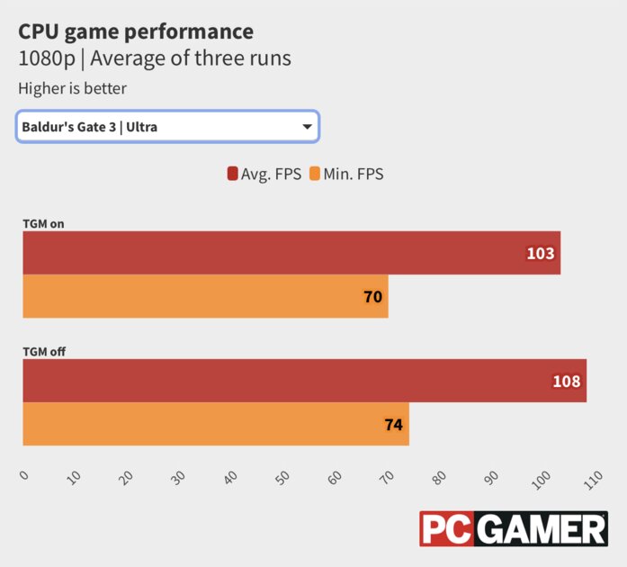 Режим Turbo Game Mode может «убить» производительность процессоров AMD в три раза