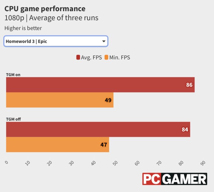 Режим Turbo Game Mode может «убить» производительность процессоров AMD в три раза