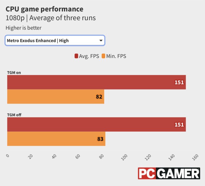 Режим Turbo Game Mode может «убить» производительность процессоров AMD в три раза