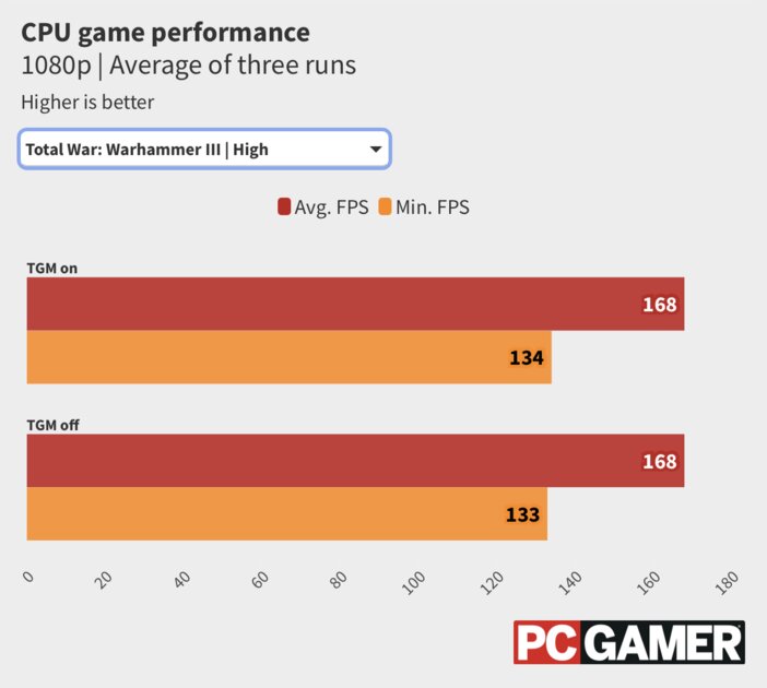 Режим Turbo Game Mode может «убить» производительность процессоров AMD в три раза